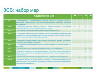 C97-714039-00 © Cisco и/или ее дочерние компании, 2012 г. Все права защищены. 46
Содержание мер УЗ4 УЗ3 УЗ2 УЗ1
ЗСВ.1 Идентификация и аутентификация субъектов доступа и объектов доступа в
виртуальной инфраструктуре, в том числе администраторов управления средствами
виртуализации
+ + + +
ЗСВ.2 Управление доступом субъектов доступа к объектам доступа в виртуальной
инфраструктуре, в том числе внутри виртуальных машин
+ + + +
ЗСВ.3 Регистрация событий безопасности в виртуальной инфраструктуре
+ + +
ЗСВ.4 Управление (фильтрация, маршрутизация, контроль соединения, однонаправленная
передача) потоками информации между компонентами виртуальной инфраструктуры, а
также по периметру виртуальной инфраструктуры
ЗСВ.5 Доверенная загрузка серверов виртуализации, виртуальной машины (контейнера),
серверов управления виртуализацией
ЗСВ.6 Управление перемещением виртуальных машин (контейнеров) и обрабатываемых на
них данных
+ +
ЗСВ.7 Контроль целостности виртуальной инфраструктуры и ее конфигураций
+ +
ЗСВ.8 Резервное копирование данных, резервирование технических средств, программного
обеспечения виртуальной инфраструктуры, а также каналов связи внутри виртуальной
инфраструктуры
+ +
ЗСВ.9 Реализация и управление антивирусной защитой в виртуальной инфраструктуре
+ + +
ЗСВ.10 Разбиение виртуальной инфраструктуры на сегменты (сегментирование виртуальной
инфраструктуры) для обработки персональных данных отдельным пользователем и
(или) группой пользователей
+ + +
 