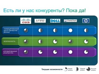 УНИФИЦИРОВАННЫЙ
ЦЕНТР ОБРАБОТКИ
ДАННЫХ
БЕЗОПАСНОСТЬ
АПРОБИРОВАННАЯ
АРХИТЕКТУРА
Средний
уровень
Высокий
уровень
Низкий
уровеньТекущие возможности
 