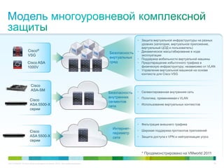 C97-714039-00 © Cisco и/или ее дочерние компании, 2012 г. Все права защищены. 54
* Продемонстрировано на VMworld 2011
* Продемонстрировано на VMworld 2011
Cisco®
VSG
Cisco ASA
1000V
• Защита виртуальной инфраструктуры на разных
уровнях (категория, виртуальное приложение,
виртуальный ЦОД и пользователь)
• Динамическое масштабирование в ходе
эксплуатации
• Поддержка мобильности виртуальной машины
• Предотвращение избыточного трафика в
физическую инфраструктуру; независимо от VLAN
• Управление виртуальной машиной на основе
контекста для Cisco VSG
Безопасность
виртуальных
сред
Cisco
ASA-SM
Cisco
ASA 5500-X
серии
Безопасность
внутренних
сегментов
сети
• Сегментированная внутренняя сеть
• Политика, применяемая к VLAN
• Использование виртуальных контекстов
Cisco
ASA 5500-X
серии
Интернет-
периметр
сети
• Фильтрация внешнего трафика
• Широкая поддержка протоколов приложений
• Защита доступа к VPN и нейтрализация угроз
 