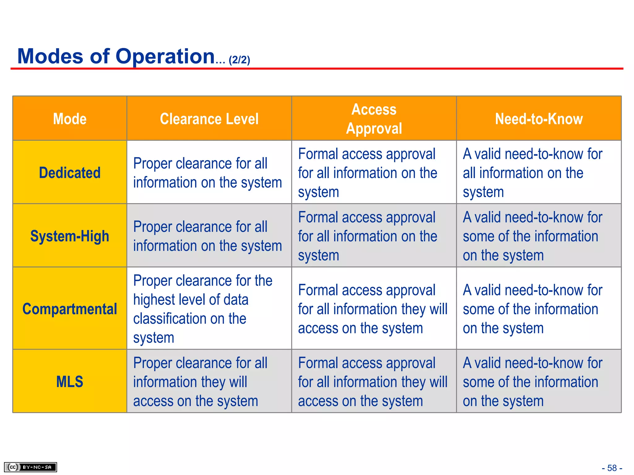 Modes of Operation… (2/2)

                                                     Access
    Mode            Clearance Level                                           Need-to-Know
                                                    Approval
                                          Formal access approval         A valid need-to-know for
                Proper clearance for all
  Dedicated                               for all information on the     all information on the
                information on the system
                                          system                         system
                                          Formal access approval         A valid need-to-know for
                Proper clearance for all
 System-High                              for all information on the     some of the information
                information on the system
                                          system                         on the system
              Proper clearance for the
                                            Formal access approval        A valid need-to-know for
              highest level of data
Compartmental                               for all information they will some of the information
              classification on the
                                            access on the system          on the system
              system
                Proper clearance for all    Formal access approval        A valid need-to-know for
     MLS        information they will       for all information they will some of the information
                access on the system        access on the system          on the system



                                                                                                 - 58 -
 