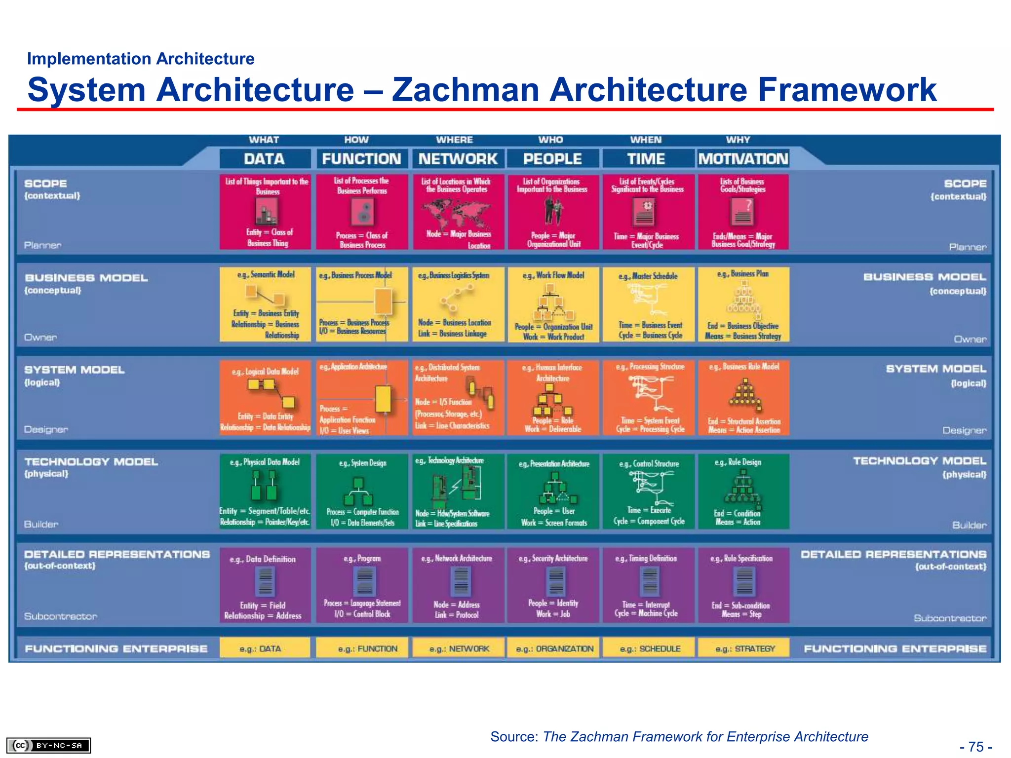 Implementation Architecture

System Architecture – Zachman Architecture Framework




                              Source: The Zachman Framework for Enterprise Architecture
                                                                                          - 75 -
 