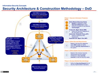 2 Security Architecture+Design | PPSX