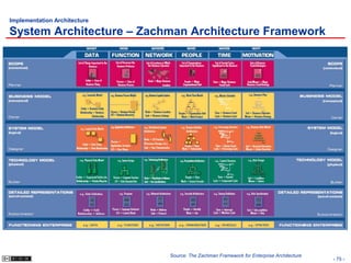 2 Security Architecture+Design | PPSX