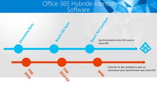 Office 365 Hybride-Identité
Software
Synchronisation entre AD Local et
Azure AD
Cycle de vie des utilisateurs avec un
connecteur pour Synchroniser avec Azure AD
 