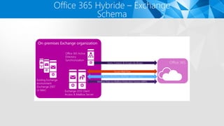 Office 365 Hybride – Exchange
Schema
 