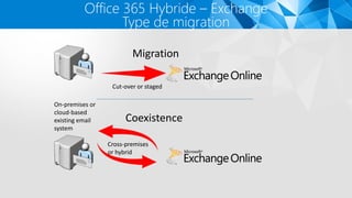 Migration
Coexistence
On-premises or
cloud-based
existing email
system
Cut-over or staged
Cross-premises
or hybrid
Office 365 Hybride – Exchange
Type de migration
 