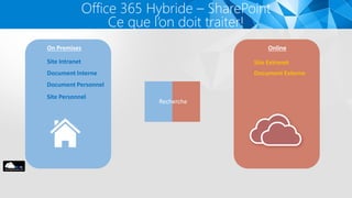 Office 365 Hybride – SharePoint
Ce que l’on doit traiter!
Site Intranet Site Extranet
Document Interne Document Externe
Recherche
Site Personnel
Document Personnel
OnlineOn Premises
 