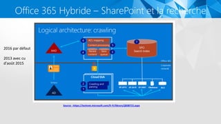 Office 365 Hybride – SharePoint et la recherche
Source : https://technet.microsoft.com/fr-fr/library/jj838715.aspx
2016 par défaut
2013 avec cu
d'août 2015
 