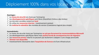 Déploiement 100% dans vos locaux (On-Premise)
Avantages :
 Le niveau de sécurité est choisi par l’entreprise
 Les développements spécifiques sont libres (SharePoint Online a des limites)
 Les données sensibles restent en local
 On utilise les ressources internes : investissement existant
 On maîtrise le calendrier des montées de version (Coexistence logiciel plus simple)
Inconvénients :
 Le niveau de sécurité choisi par l’entreprise ne suit pas forcement les recommandations Microsoft
 Les développements spécifiques libres mais parfois lourds de conséquences lors de migration
 Les ressources serveur interne ne peuvent pas facilement s’adapter à une charge ponctuelle
 Yammer non disponible
 Investissements nécessaires dans l’acquisition de licences et d’une infrastructure
 