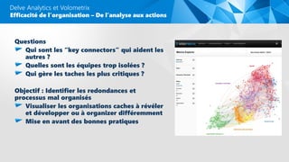 Questions
Qui sont les “key connectors” qui aident les
autres ?
Quelles sont les équipes trop isolées ?
Qui gère les taches les plus critiques ?
Objectif : Identifier les redondances et
processus mal organisés
Visualiser les organisations caches à révéler
et développer ou à organizer différemment
Mise en avant des bonnes pratiques
Delve Analytics et Volometrix
Efficacité de l’organisation – De l’analyse aux actions
 