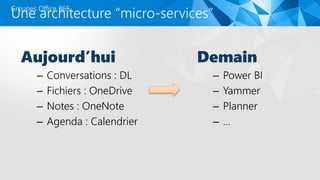 Groupes Office 365
Aujourd’hui
– Conversations : DL
– Fichiers : OneDrive
– Notes : OneNote
– Agenda : Calendrier
Une architecture “micro-services”
Demain
– Power BI
– Yammer
– Planner
– …
 