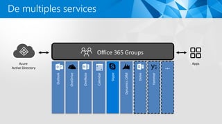De multiples services
Azure
Active Directory
Apps
 