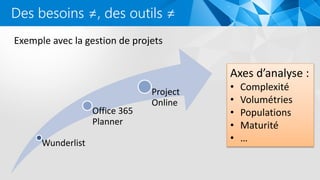 Wunderlist
Office 365
Planner
Project
Online
Des besoins ≠, des outils ≠
Axes d’analyse :
• Complexité
• Volumétries
• Populations
• Maturité
• …
Exemple avec la gestion de projets
 