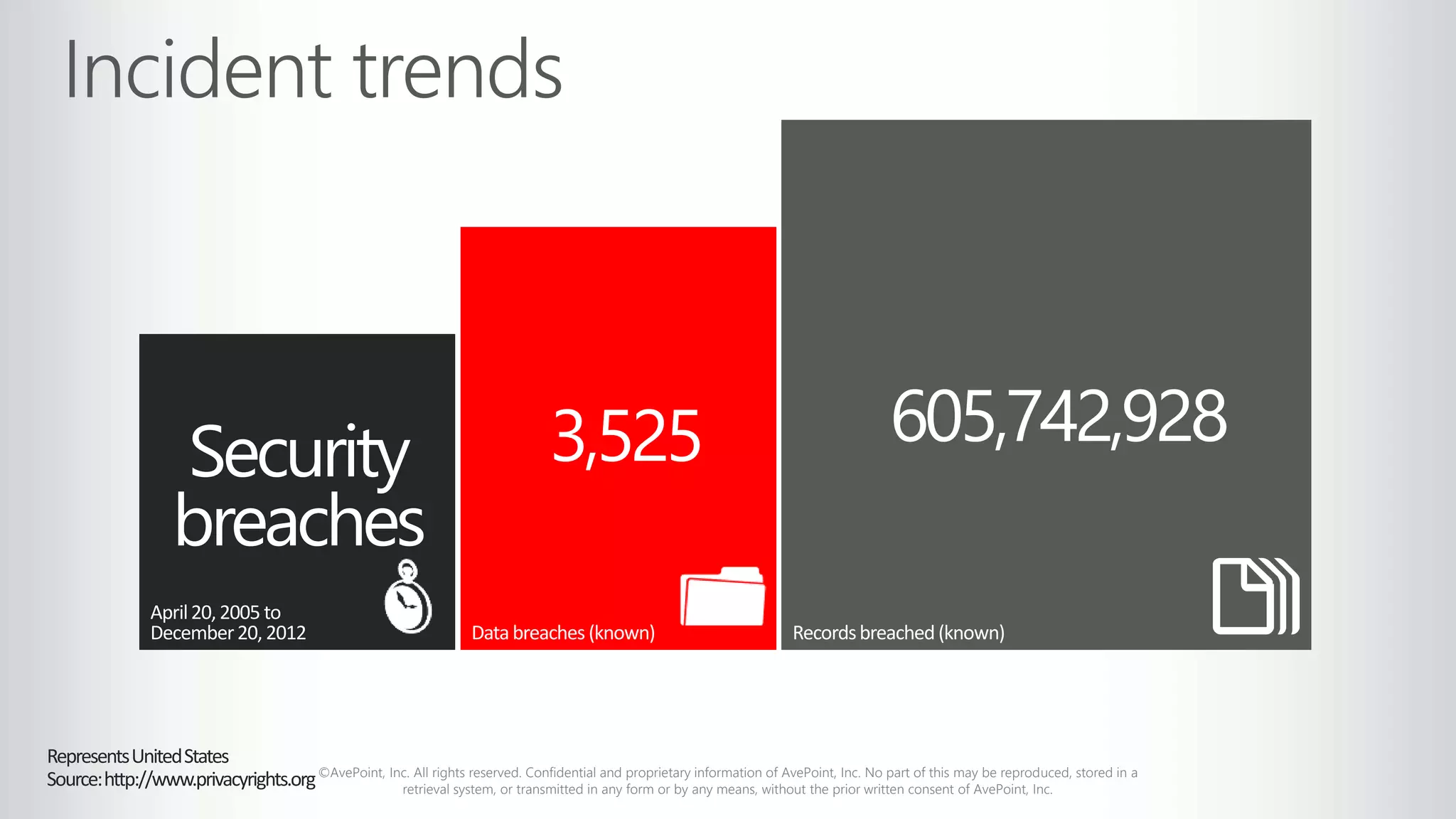 ©AvePoint, Inc. All rights reserved. Confidential and proprietary information of AvePoint, Inc. No part of this may be reproduced, stored in a
retrieval system, or transmitted in any form or by any means, without the prior written consent of AvePoint, Inc.
Recordsbreached(known)Databreaches (known)
3,525 605,742,928Security
breaches
April20, 2005 to
December20, 2012
RepresentsUnitedStates
Source:http://www.privacyrights.org
 
