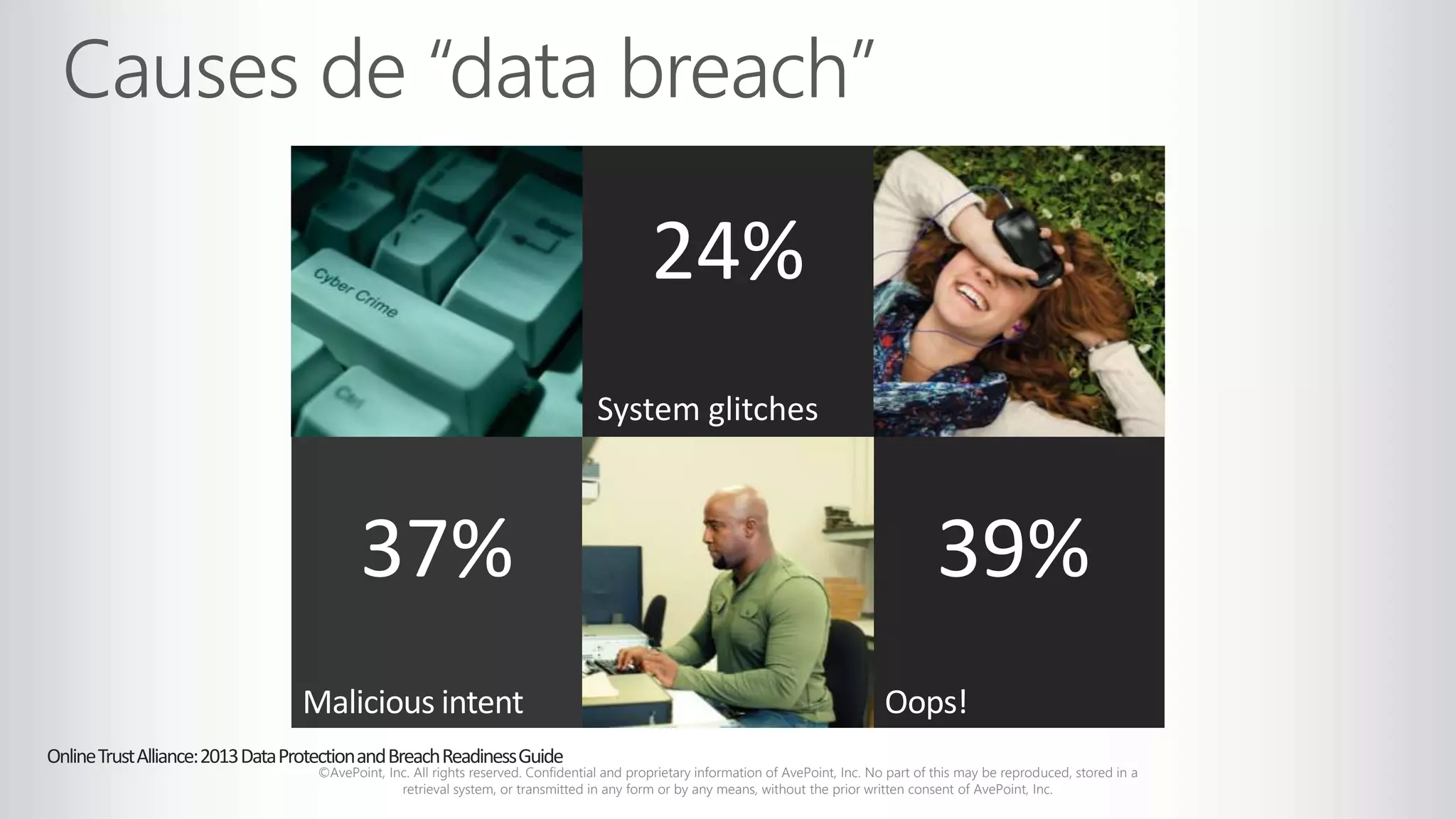 ©AvePoint, Inc. All rights reserved. Confidential and proprietary information of AvePoint, Inc. No part of this may be reproduced, stored in a
retrieval system, or transmitted in any form or by any means, without the prior written consent of AvePoint, Inc.
System glitches
Malicious intent Oops!
39%
24%
37%
OnlineTrustAlliance:2013DataProtectionandBreachReadinessGuide
 