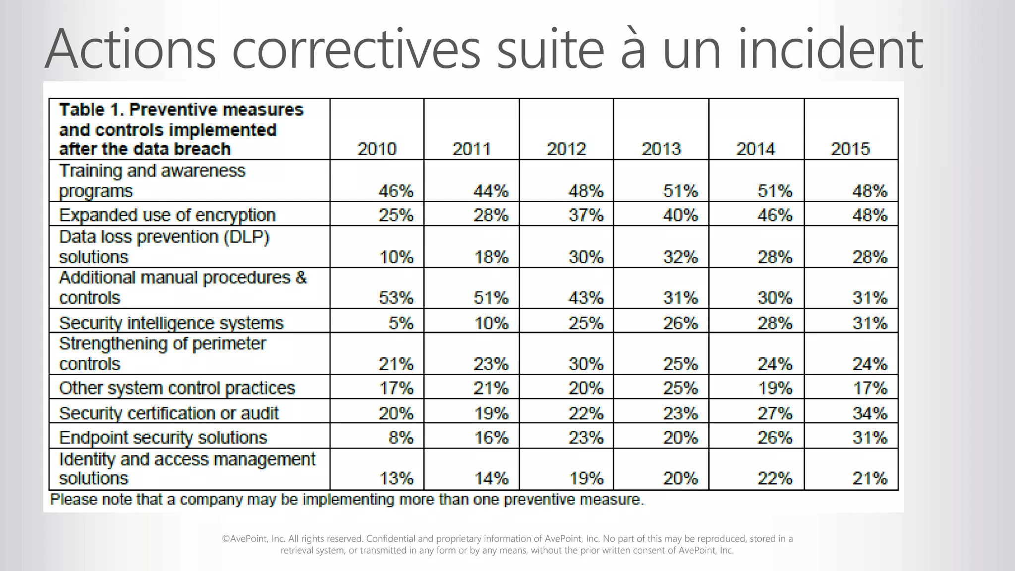 ©AvePoint, Inc. All rights reserved. Confidential and proprietary information of AvePoint, Inc. No part of this may be reproduced, stored in a
retrieval system, or transmitted in any form or by any means, without the prior written consent of AvePoint, Inc.
 