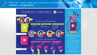 OneNote – Les applications
Office 365 - Quels usages pour l’éducation, la formation et l’e-learning ?
 