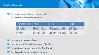Les recommandations materielles :
– Pas besoin de nouvelles machines
Le moteur de workflow
L’expérience Sociale Yammer / MySite
Le système de cache via les AppFabric
Les layouts en responsive design
Ce qui ne change pas
Topologies RAM CPU HDD
Single 16-24 Go 4Coeurs x64 80 Go
Farm 12-16 Go 4Coeurs x64 80 Go
 