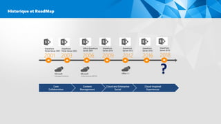 2001
SharePoint
Portal Server 2001
2003
SharePoint
Portal Server 2003
2006
Office SharePoint
Server 2007
2009
SharePoint
Server 2010
2012
SharePoint
Server 2013
2016
SharePoint
Server 2016
Cloud-Inspired
Experiences
Cloud and Enterprise
Social
Content
Management
Core
Collaboration
Microsoft
ManagedSolutions
Microsoft
OnlineServices(BPOS)
Office365
Historique et RoadMap
2018
SharePoint
Server 2019
?
 