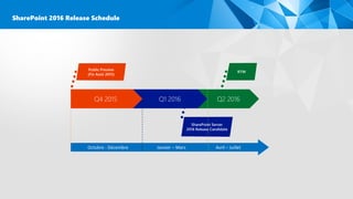 Q2 2016Q1 2016Q4 2015
SharePoint 2016 Release Schedule
Octobre - Décembre Janvier – Mars Avril – Juillet
 