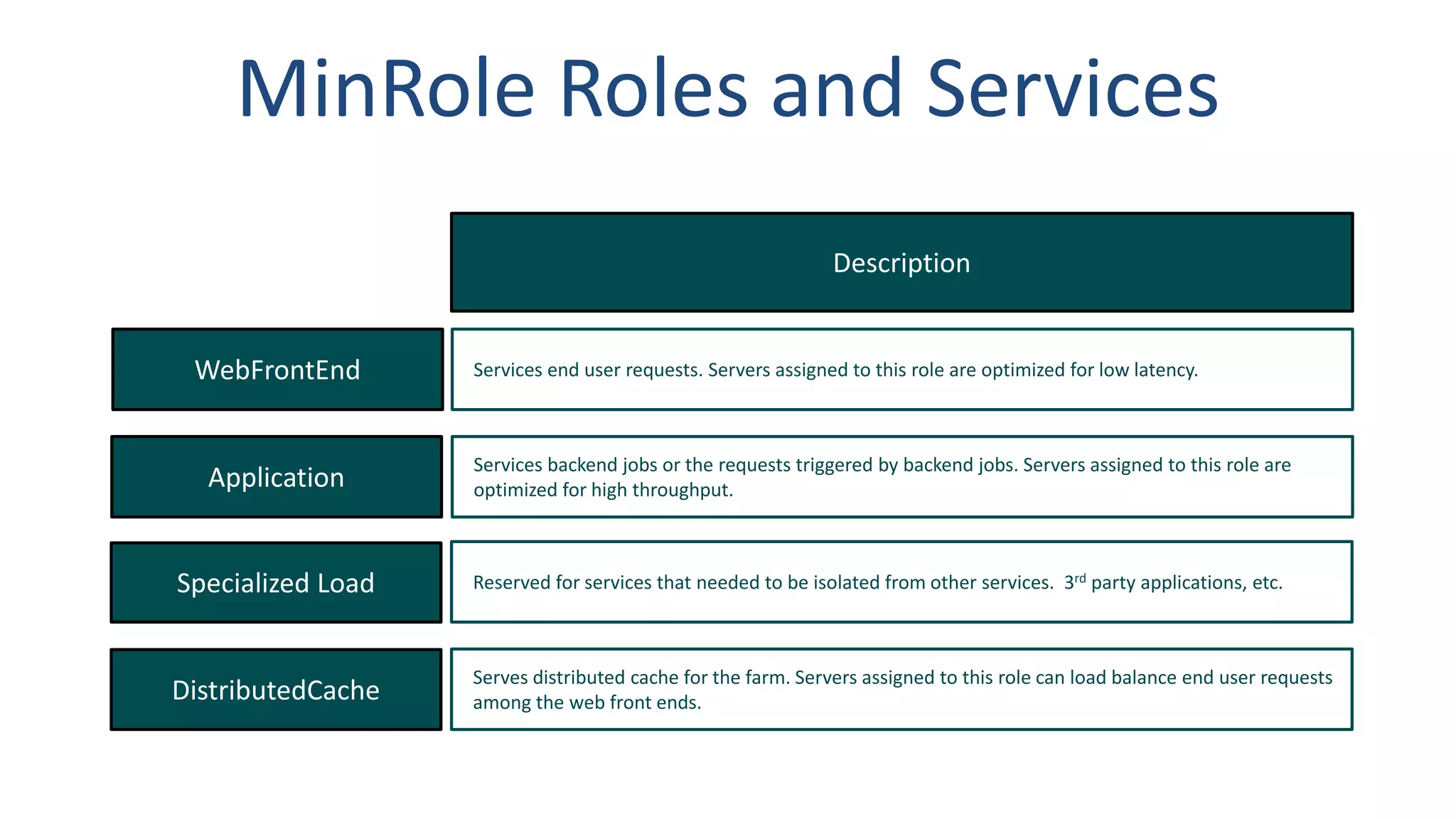 Services end user requests. Servers assigned to this role are optimized for low latency.
Services backend jobs or the requests triggered by backend jobs. Servers assigned to this role are
optimized for high throughput.
Reserved for services that needed to be isolated from other services. 3rd party applications, etc.
Serves distributed cache for the farm. Servers assigned to this role can load balance end user requests
among the web front ends.
 