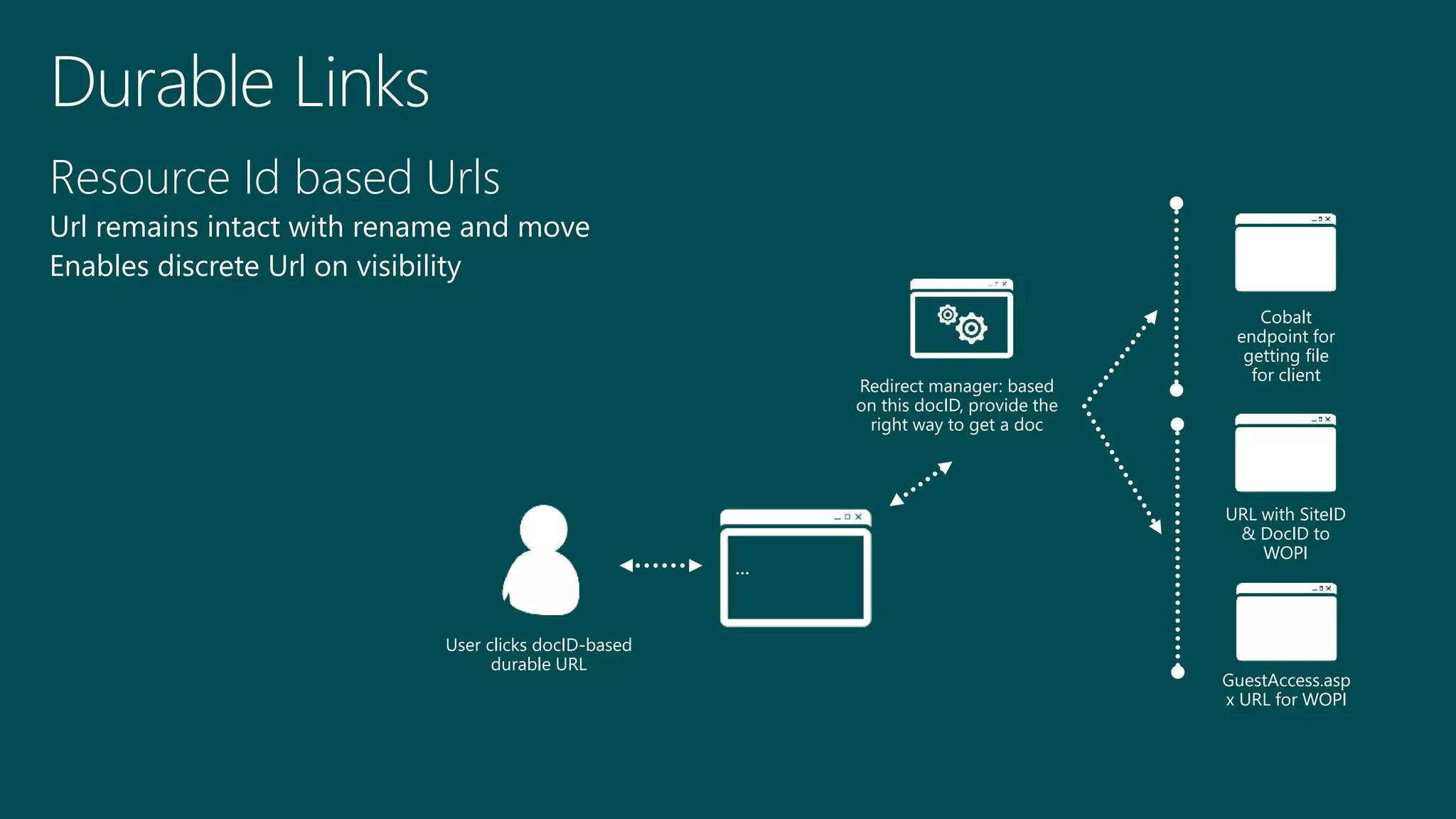 Resource Id based Urls
Url remains intact with rename and move
Enables discrete Url on visibility
User clicks docID-based
durable URL
…
Redirect manager: based
on this docID, provide the
right way to get a doc
Cobalt
endpoint for
getting file
for client
URL with SiteID
& DocID to
WOPI
GuestAccess.asp
x URL for WOPI
 
