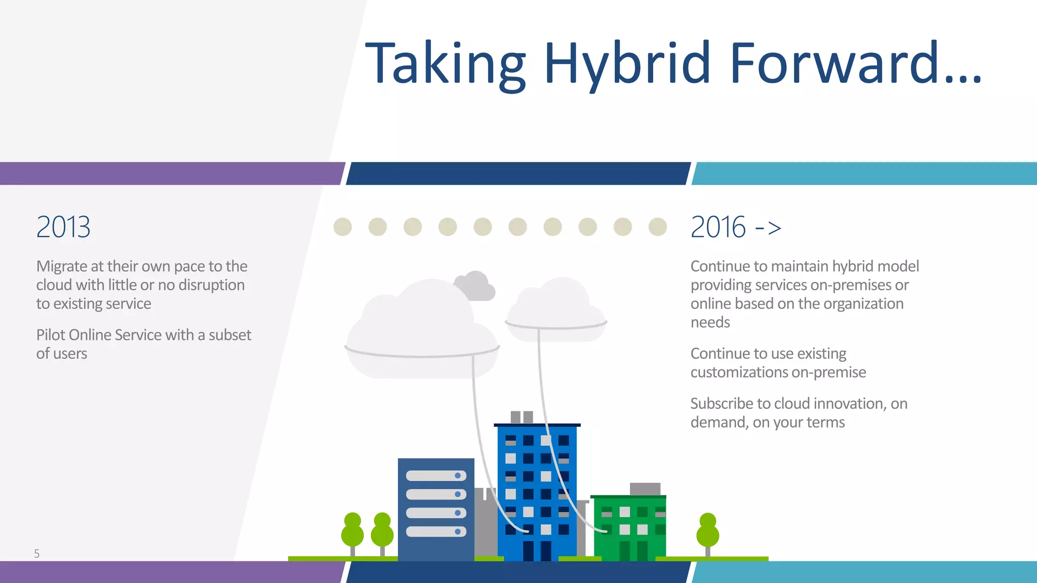 2013
Migrate at their own pace to the
cloud with little or no disruption
to existing service
Pilot Online Service with a subset
of users
2016 ->
Continue to maintain hybrid model
providing services on-premises or
online based on the organization
needs
Continue to use existing
customizationson-premise
Subscribe to cloud innovation, on
demand, on your terms
Taking Hybrid Forward…
 