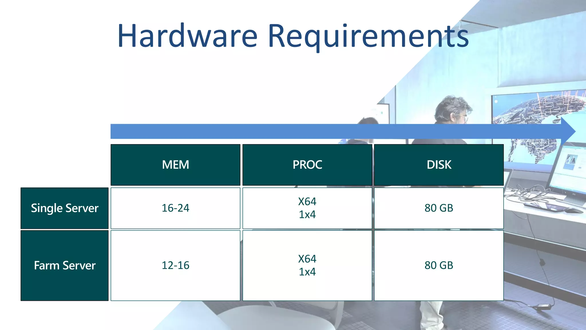 Single Server
Farm Server
MEM PROC DISK
16-24
X64
1x4
80 GB
12-16
X64
1x4
80 GB
 