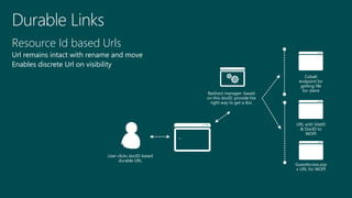 Resource Id based Urls
Url remains intact with rename and move
Enables discrete Url on visibility
User clicks docID-based
durable URL
…
Redirect manager: based
on this docID, provide the
right way to get a doc
Cobalt
endpoint for
getting file
for client
URL with SiteID
& DocID to
WOPI
GuestAccess.asp
x URL for WOPI
 