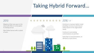 2013
Migrate at their own pace to the
cloud with little or no disruption
to existing service
Pilot Online Service with a subset
of users
2016 ->
Continue to maintain hybrid model
providing services on-premises or
online based on the organization
needs
Continue to use existing
customizationson-premise
Subscribe to cloud innovation, on
demand, on your terms
Taking Hybrid Forward…
 