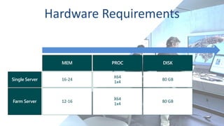 Single Server
Farm Server
MEM PROC DISK
16-24
X64
1x4
80 GB
12-16
X64
1x4
80 GB
 