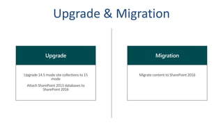 Upgrade 14.5 mode site collections to 15
mode
Attach SharePoint 2013 databases to
SharePoint 2016
Migrate content to SharePoint 2016
 