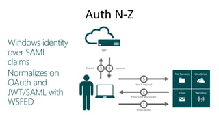 Auth N-Z
1
Windows identity
over SAML
claims
Normalizes on
OAuth and
JWT/SAML with
WSFED
Important resources
2
3
5
4
 