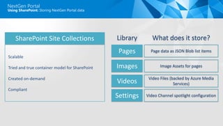 NextGen Portal
Using SharePoint: Storing NextGen Portal data
Page data as JSON Blob list items
Library What does it store?
Image Assets for pages
Video Files (backed by Azure Media
Services)
Video Channel spotlight configuration
Scalable
Tried and true container model for SharePoint
Created on-demand
Compliant
 