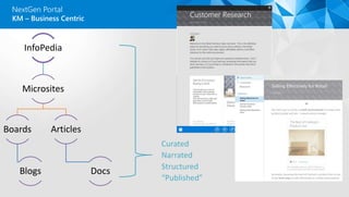 KM – Business Centric
NextGen Portal
InfoPedia
Microsites
Boards
Blogs
Articles
Docs
Curated
Narrated
Structured
“Published”
 
