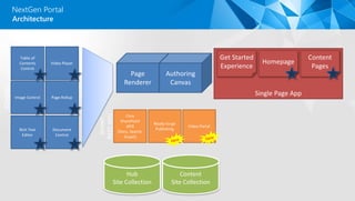 NextGen Portal
Architecture
Content
Site Collection
Hub
Site Collection
Controls
Document
Control
Rich Text
Editor
Video Player
Page RollupImage Control
Table of
Contents
Control
Server
RESTAPIs
Video Portal
Core
SharePoint
APIS
(Docs, Search,
Graph)
Ready-to-go
Publishing
 