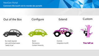 Comment Microsoft voit le monde des portails
NextGen Portal
Out of the Box
No install required
User and Context aware
“ready-to-go”
Configure
Brand
Permissions
Content Hierarchy
CustomExtend
Controls
Integration via API
 