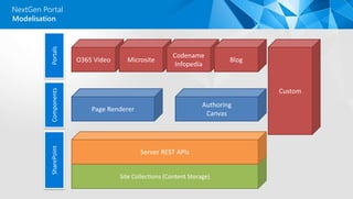 NextGen Portal
Modelisation
ComponentsPortals
Site Collections (Content Storage)
SharePoint
 