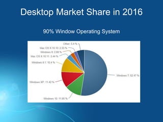 Desktop Market Share in 2016
90% Window Operating System
 