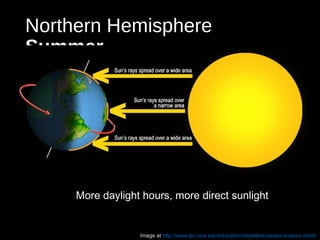 More daylight hours, more direct sunlight
Northern Hemisphere
Summer
Image at http://www.lpi.usra.edu/education/skytellers/seasons/about.shtml
 