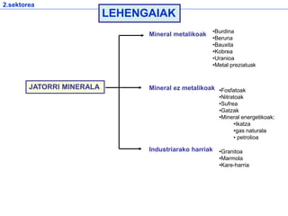 Mineral metalikoak
Mineral ez metalikoak
Industriarako harriak
JATORRI MINERALA
•Burdina
•Beruna
•Bauxita
•Kobrea
•Uranioa
•Metal preziatuak
•Fosfatoak
•Nitratoak
•Sufrea
•Gatzak
•Mineral energetikoak:
•Ikatza
•gas naturala
• petrolioa
•Granitoa
•Marmola
•Kare-harria
2.sektorea
LEHENGAIAK
 
