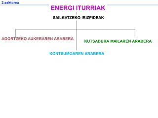 SAILKATZEKO IRIZPIDEAK
AGORTZEKO AUKERAREN ARABERA
KONTSUMOAREN ARABERA
KUTSADURA MAILAREN ARABERA
2.sektorea
ENERGI ITURRIAK
 