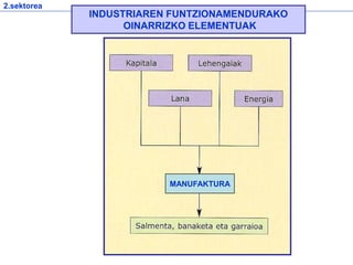 2.sektorea
INDUSTRIAREN FUNTZIONAMENDURAKO
OINARRIZKO ELEMENTUAK
MANUFAKTURA
 
