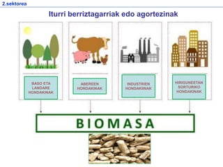 Iturri berriztagarriak edo agortezinak
2.sektorea
ABEREEN
HONDAKINAK
INDUSTRIEN
HONDAKIINAK
HIRIGUNEETAN
SORTURIKO
HONDAKINAK
BASO ETA
LANDARE
HONDAKINAK
 