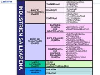 2.sektorea
INDUSTRIENSAILKAPENA
GARAPEN
TEKNOLOGIKOAREN
ARABERA
TRADIZIONALAK
•SIDEROMETALURGIA
•ONTZIGINTZA
•EHUNGINTZA
DINAMIKOAK
•ELIKAGAIAK
•KIMIKOAK
PUNTAKOAK
•INFORMATIKA
•TELEKOMUNIKAZIOAK
•BIOTEKNOLOGIA
•AEROESPAZIALA
•ERROBOTIKA
EGITEN DEN
PRODUKTUAREN
ARABERA
OINARRIZKO
INDUSTRIA
EDO
INDUSTRIA ASTUNA
SIDEROMETALURGIA
INDUSTRIA KIMIKO ASTUNA
EKIPO-ONDASUNEN
INDUSTRIA
ELEKTROMEKANIKOA
AERONAUTIKA
ITSAS INDUSTRIA
TELEKOMUNIKAZIOA
INDUSTRIA AEROESPAZIALA
ERAIKUNTZA INDUSTRIALA
INDUSTRIA ARINA
EDO
KONTSUMO-
ONDASUNEN
INDUSTRIA
ELEKTRONIKOA
AUTOMOBILGINTZA
EHUNGINTZA INDUSTRIA
KIMIKO ARINA
ELIKADURA
INDUSTRIA GRAFIKOAK
ALTZARIAK
LANGILE
KOPURUAREN
ARABERA
TXIKIAK
ERTAINAK
HANDIAK ETA ERRALDOIAK
JABETZAREN
ARABERA
PUBLIKOAK
PRIBATUAK
 