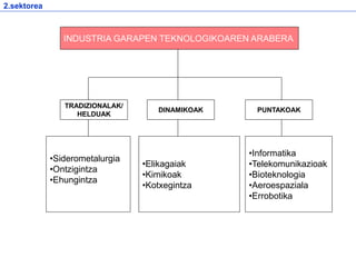 INDUSTRIA GARAPEN TEKNOLOGIKOAREN ARABERA
TRADIZIONALAK/
HELDUAK
PUNTAKOAK
•Siderometalurgia
•Ontzigintza
•Ehungintza
•Informatika
•Telekomunikazioak
•Bioteknologia
•Aeroespaziala
•Errobotika
DINAMIKOAK
•Elikagaiak
•Kimikoak
•Kotxegintza
2.sektorea
 