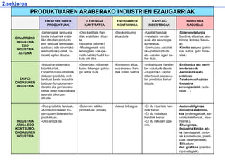 PRODUKTUAREN ARABERAKO INDUSTRIEN EZAUGARRIAK
EKOIZTEN DIREN
PRODUKTUAK
LEHENGAI
KANTITATEA
ENERGIAREN
KONTSUMOA
KAPITAL-
INBERTSIOAK
INDUSTRIA
NAGUSIAK
OINARRIZKO
INDUSTRIA
EDO
INDUSTRIA
ASTUNA
-Lehengaiak landu eta
beste industriek erabi-
liko dituzten produktu
erdi landuak (erregaiak,
azidoak) edo oinarrizko
elementuak (xaflak, to-
txoak) egiten dituzte.
-Oso kantitate han-
diak erabiltzen dituz-
te.
(industria astunak)
-Meategietatik edo
lehengaien kokape-
netik nahiko hurbil ko-
katu ohi dira.
-Oso kontsumo
altua dute
-Kapital handiak
-Instalazio konple-
xuak eta teknologia
aurreratua.
-Eremu oso zabalak
oku-patzen dituzte
eta eskulan ugari be-
har dute.
-Siderometalurgia
(burdina, altzairua, alu-
minioa, kobrea, bauxi-
ta).
-Kimiko astuna (petro-
lioa, ikatza, gatz mine-
ralak)
EKIPO-
ONDASUNEN
INDUSTRIA
-Industria-sistemako
bitartekariak.
Oinarrizko industrietatik
datozen produktu erdi
landuak beste industria
batzuen funtzionamen-
durako eta garraiorako
behar diren makinak eta
aparatu bihurtzen
dituzte.
-Oinarrizko industriek
baino lehengai gutxia-
go behar dute.
-Kontsumo altua,
oso enpresa han-
diak izaten baitira.
-Industrigune handie-
tan kokaturik daude
-Izugarrizko kapital
inbertsioak eta esku-
lan prestatua behar
dituzte.
-Eraikuntza eta herri-
lanetarakoak
-Aeronautika eta
ontziolak
-Telekomunikazioak
-Industria
aeroespazialak (sate-
liteak,…)
INDUSTRIA
ARINA EDO
KONTSUMO-
ONDASUNEN
INDUSTRIA
-Oso produktu landuak.
-Kontsumitzaileari zu-
zen-zuzen bideraturiko
produktuak.
-Oso anitza da.
-Bolumen txikiko
produktuak (arinak).
-Askoz txikiagoa -Ez du inbertsio han-
dirik behar.
-Ez du instalazio
handirik behar.
-Ez du eskulan uga-
ririk.
-Automobilgintza
-Industria elektroni-
koa (ordenagailuak, sa-
kelako telefonoak, etxe-
tresnak).
-Ehungintza.
-Industria kimiko ari-
na (sendagaiak, pintu-
rak kosmetikoak, plasti-
koak, detergenteak).
-Elikadura
-Ind. grafikoa (prentsa,
inprimategiak).
2.sektorea
 