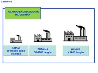 2.sektorea
TAMAINAREN ARABERAKO
INDUSTRIAK
TXIKIA
50 langile baino
gutxiago
ERTAINA
50-1000 langile
HANDIA
+ 1000 langile
 