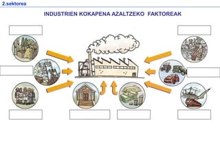 INDUSTRIEN KOKAPENA AZALTZEKO FAKTOREAK
2.sektorea
 