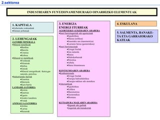 INDUSTRIAREN FUNTZIONAMENDURAKO OINARRIZKO ELEMENTUAK
1. KAPITALA
Gobernuko erakundeak
Ekimen pribatuak
2. LEHENGAIAK
JATORRI MINERALA
Mineral metalikoak
Burdina
Bauxita
Uranioa
Kobrea
Mineral ez metalikoak
Fosfatoak
Nitratoak
Sufrea
Gatzak
Mineral energetikoak: ikatza,gas
naturala, petrolioa
Industriarako harriak
Granitoa
Marmola
Kare-harria
LANDARE-JATORRIA
Kotoia
Kautxua
Egurra
Azukre kanabera
Frutak
ANIMALI A-JATORRIA
Artilea
Larrua
Hezurrak
3. ENERGIA
ENERGI ITURRIAK
AGORTZEKO AUKERAREN ARABERA
Iturri berriztagarriak edo agortezinak
Eguzkitikoa
Haizea (eolikoa)
Itsasetako ura (maremotriza)
Lurraren beroa (geotermikoa)
Iturri berriztaezinak
Erregai fosilak
Gas naturala
Ikatza
Hidrokarburoak
Petrolioa
Arbela
Harea bituminosoa
KONTSUMOAREN ARABERA
Konbentzionala
Erregai fosilak
Energia hidroelektrikoa
Energia nuklear edo atomikoa
Alternatiboak
Eguzkitikoa
Eolikoa
Maremotriza
Geotermikoa
Biomasa
KUTSADURA MAILAREN ARABERA
•Bigunak edo garbiak
•Gogorrak edo kutsakorrak
4. ESKULANA
5. SALMENTA, BANAKE-
TA ETA GARRAIORAKO
KATEAK
2.sektorea
 